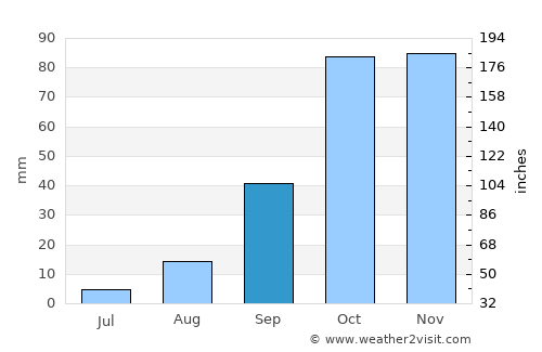 Castellammare del Golfo average rain in September
