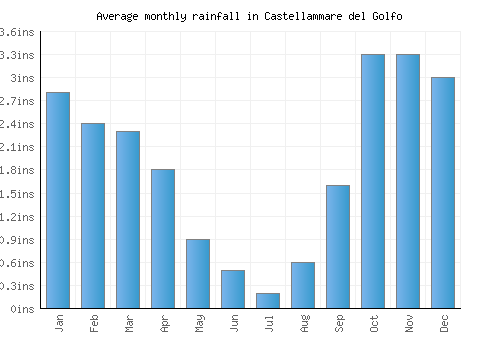 Castellammare del Golfo monthly rainfall chart (inches)