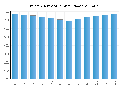 Castellammare del Golfo relative humidity averages