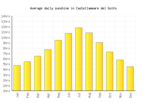 Castellammare del Golfo average daily sunshine chart