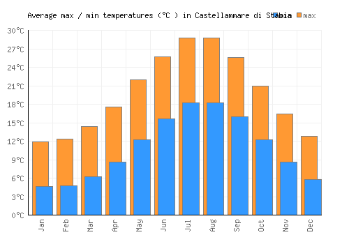 Castellammare di Stabia average minimum / maximum temperatures (Celsius)