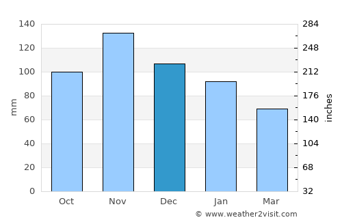 Castellammare di Stabia average rain in December
