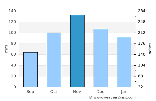 Castellammare di Stabia average rain in November