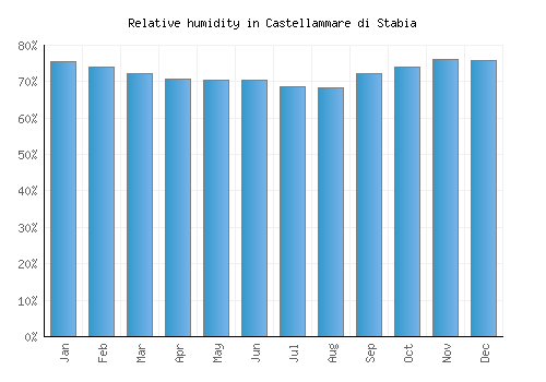 Castellammare di Stabia relative humidity averages