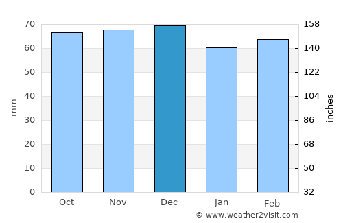 Castellana Grotte average rain in December