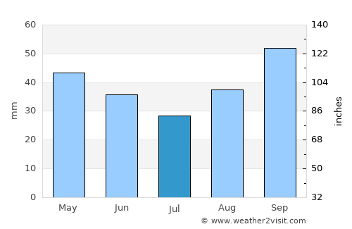 Castellana Grotte average rain in July