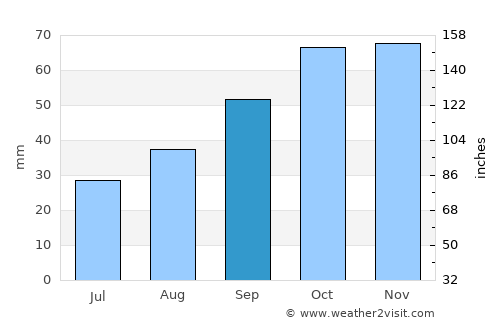 Castellana Grotte average rain in September