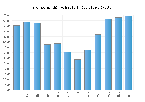 Castellana Grotte monthly rainfall chart (mm)
