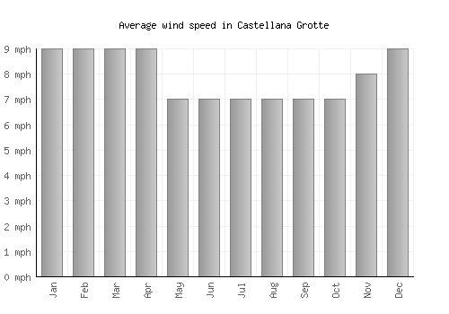 Castellana Grotte average winspeed by month (mph)
