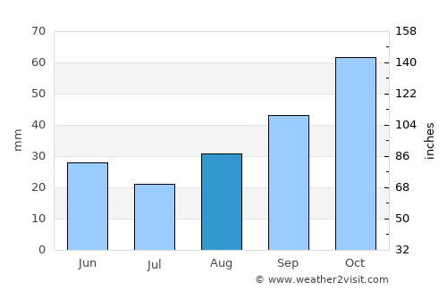 Castellaneta average rain in August