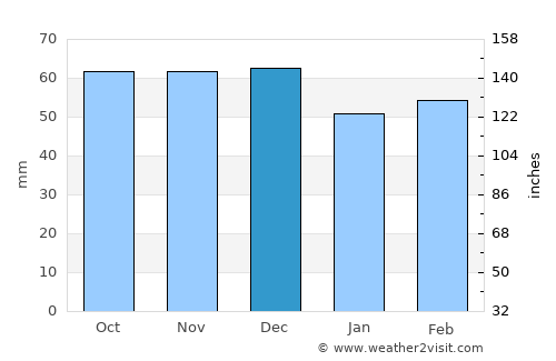 Castellaneta average rain in December
