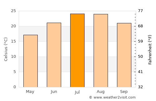 Castellaneta average temperature in July