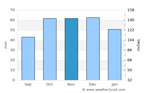 Castellaneta average rain in November