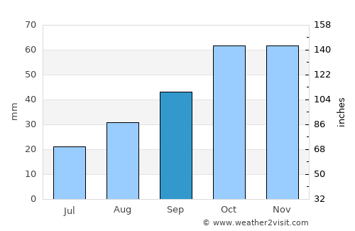 Castellaneta average rain in September