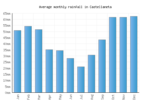 Castellaneta monthly rainfall chart (mm)
