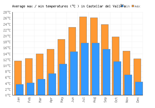 Castellar del Vallès average minimum / maximum temperatures (Celsius)