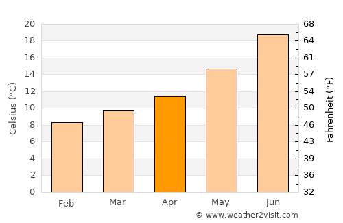 Castellar del Vallès average temperature in April