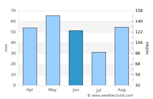 Castellar del Vallès average rain in June