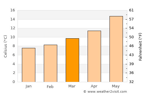 Castellar del Vallès average temperature in March