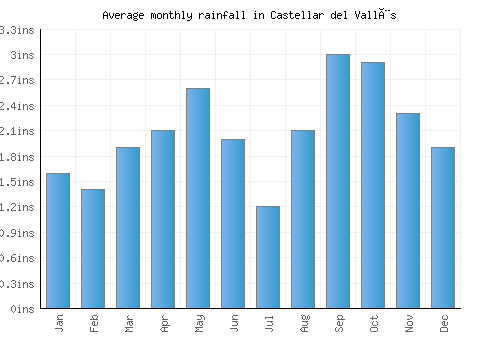 Castellar del Vallès monthly rainfall chart (inches)