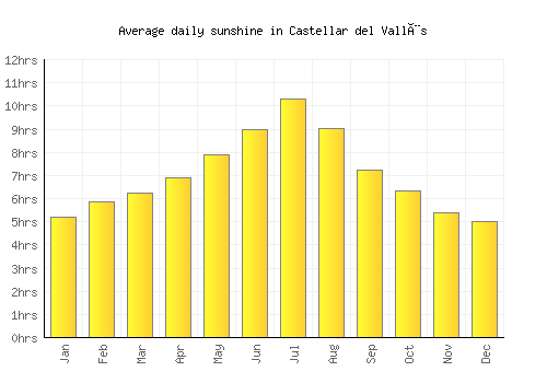 Castellar del Vallès average daily sunshine chart