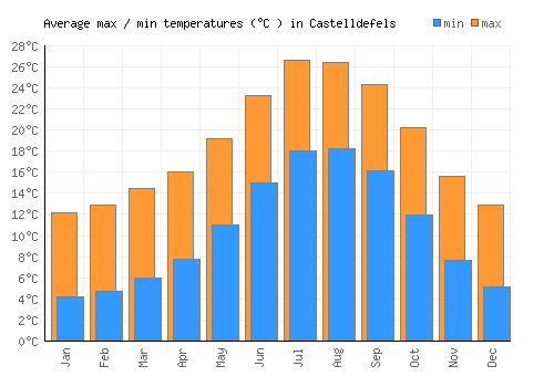 Castelldefels average minimum / maximum temperatures (Celsius)