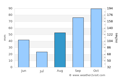 Castelldefels average rain in August