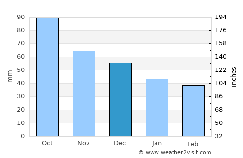 Castelldefels average rain in December