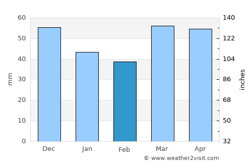Castelldefels average rain in February