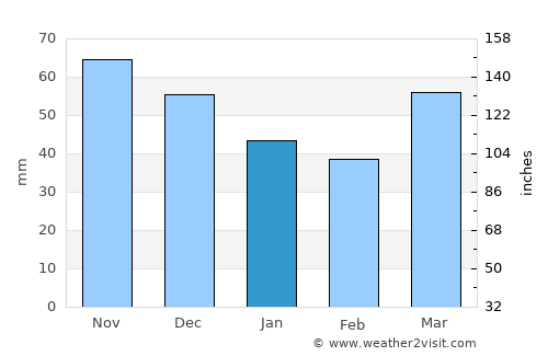 Castelldefels average rain in January