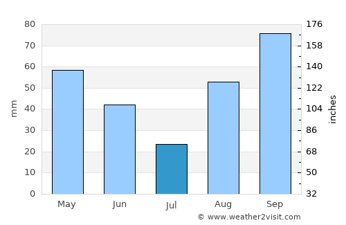 Castelldefels average rain in July