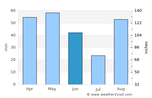 Castelldefels average rain in June