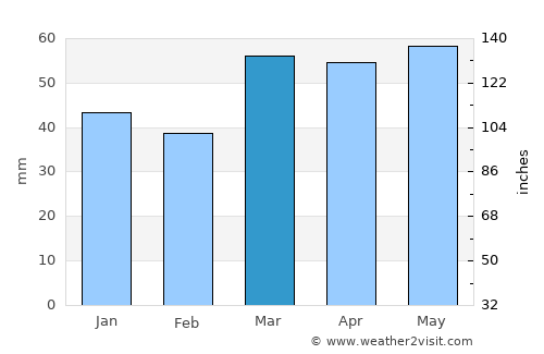 Castelldefels average rain in March