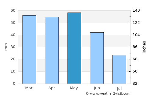 Castelldefels average rain in May