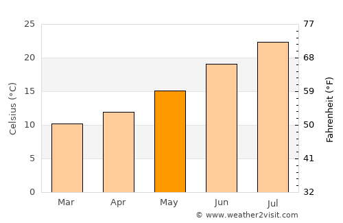 Castelldefels average temperature in May