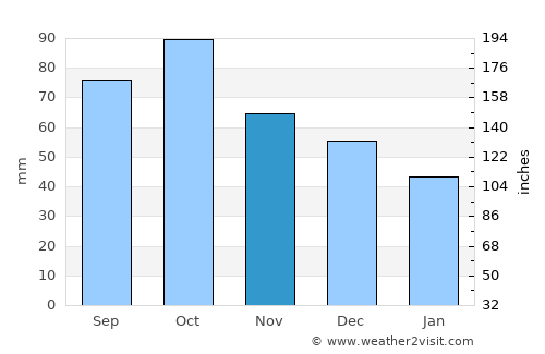 Castelldefels average rain in November