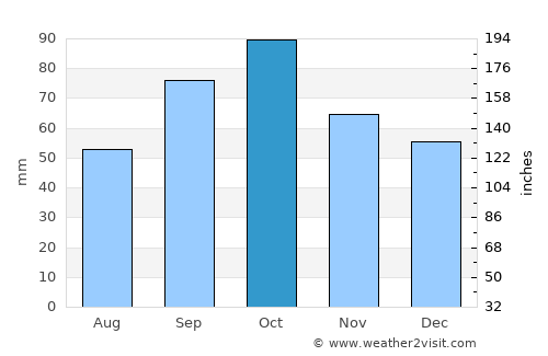 Castelldefels average rain in October