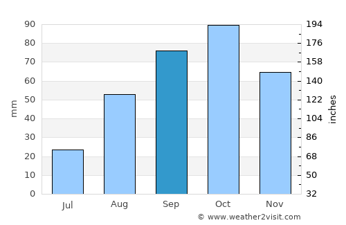 Castelldefels average rain in September