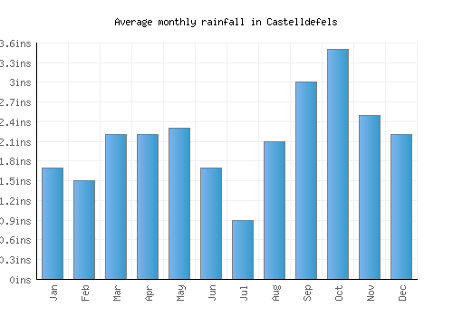 Castelldefels monthly rainfall chart (inches)
