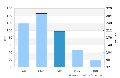 Castelli average rain in April
