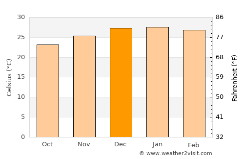 Castelli average temperature in December