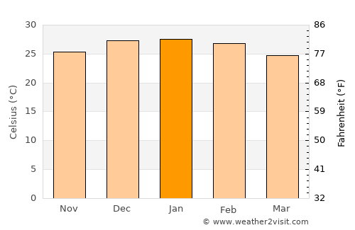Castelli average temperature in January