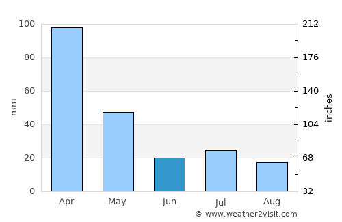 Castelli average rain in June