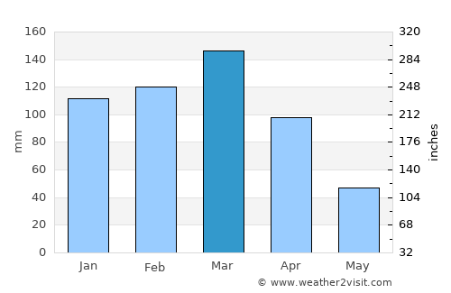 Castelli average rain in March