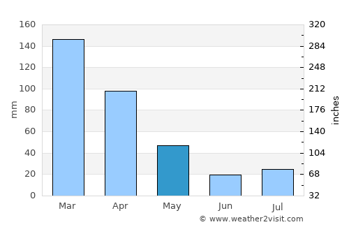 Castelli average rain in May