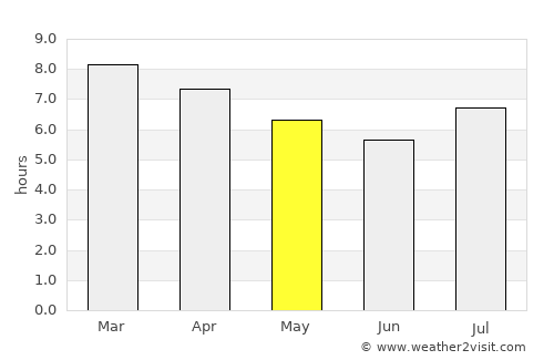 Castelli average rain in May