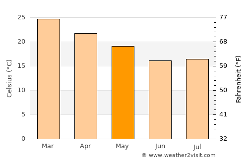 Castelli average temperature in May