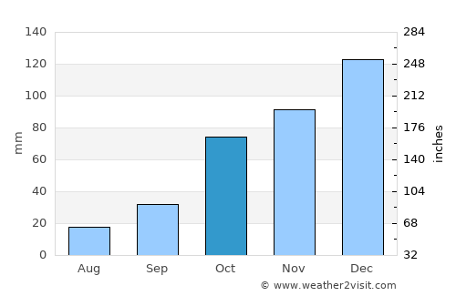 Castelli average rain in October