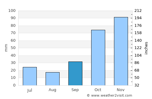 Castelli average rain in September