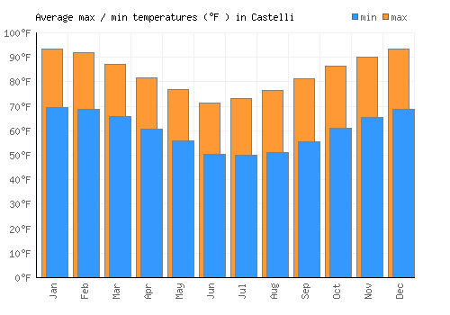 Castelli average minimum / maximum temperatures (Fahrenheit)
